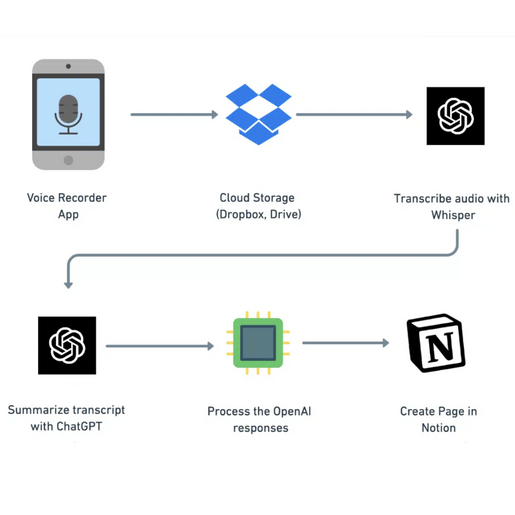 AI-Notes-automation-workflow