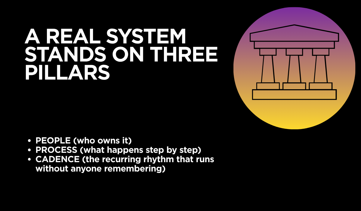A real system stands on three pillars