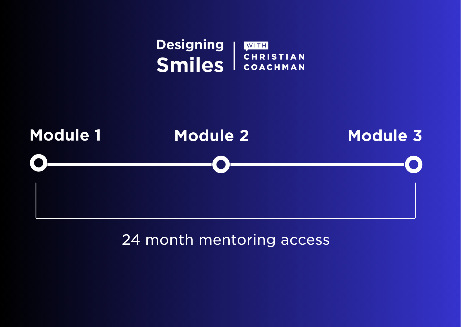 The Designing Smiles modules pathway: Module 1 Fundamentals, Module 2 Esthetic Intelligence, Module 3 Designing Restorations