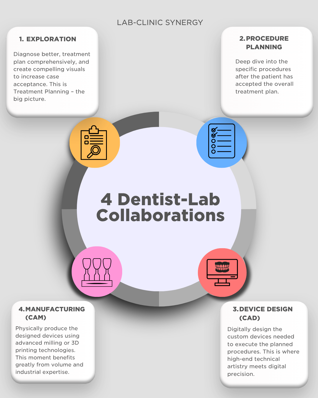 The Four Moments Framework: Exploration, Procedure Planning, Device Design (CAD), and Manufacturing (CAM)