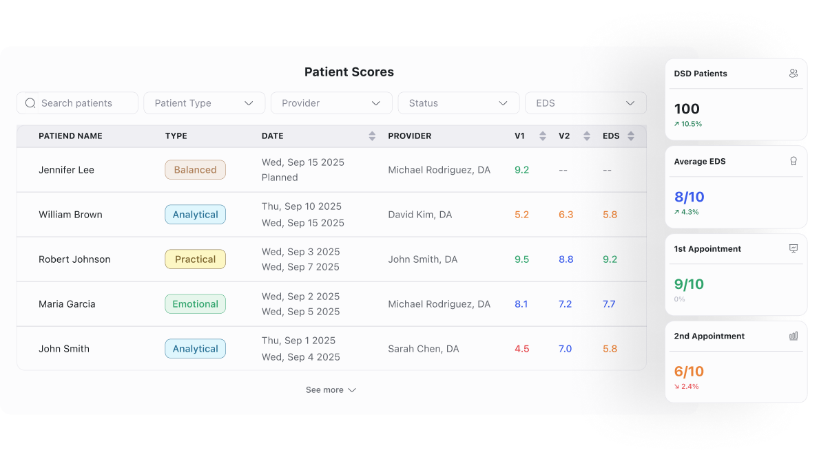 DentalBee Dashboard - Team Performance