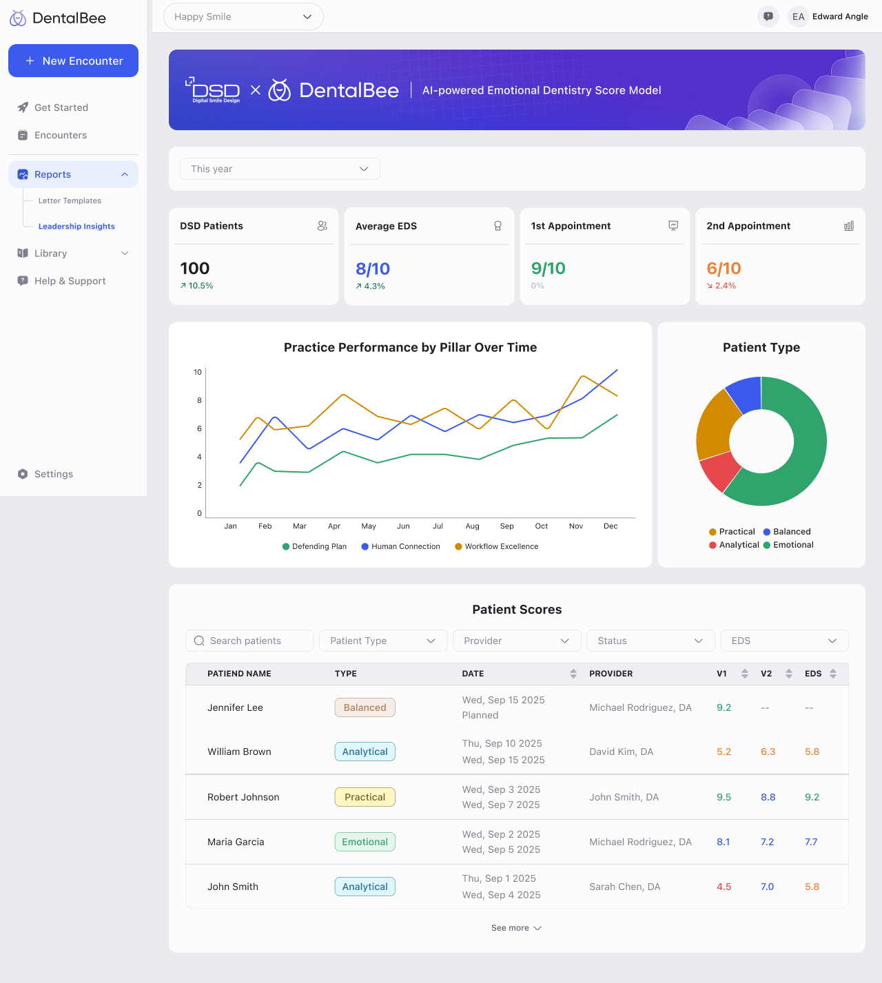 DentalBee Coaching Reports