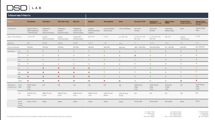 DSD Dental Lab Materials Matrix